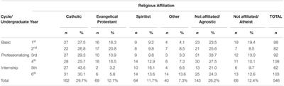 Spirituality/Religiosity as a Therapeutic Resource in Clinical Practice: Conception of Undergraduate Medical Students of the Paulista School of Medicine (Escola Paulista de Medicina) - Federal University of São Paulo (Universidade Federal de São Paulo)